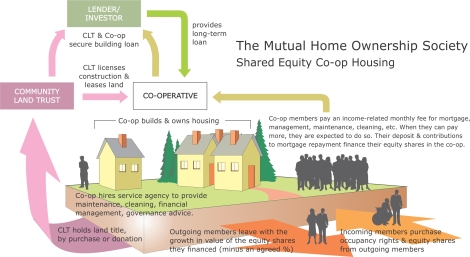 The Mutual Home Ownership Society is another innovation with promise for financial sustainability. Illustration by Don McNair from The Resilience Imperative: Co-operative Transitions to a Steady State Economy.